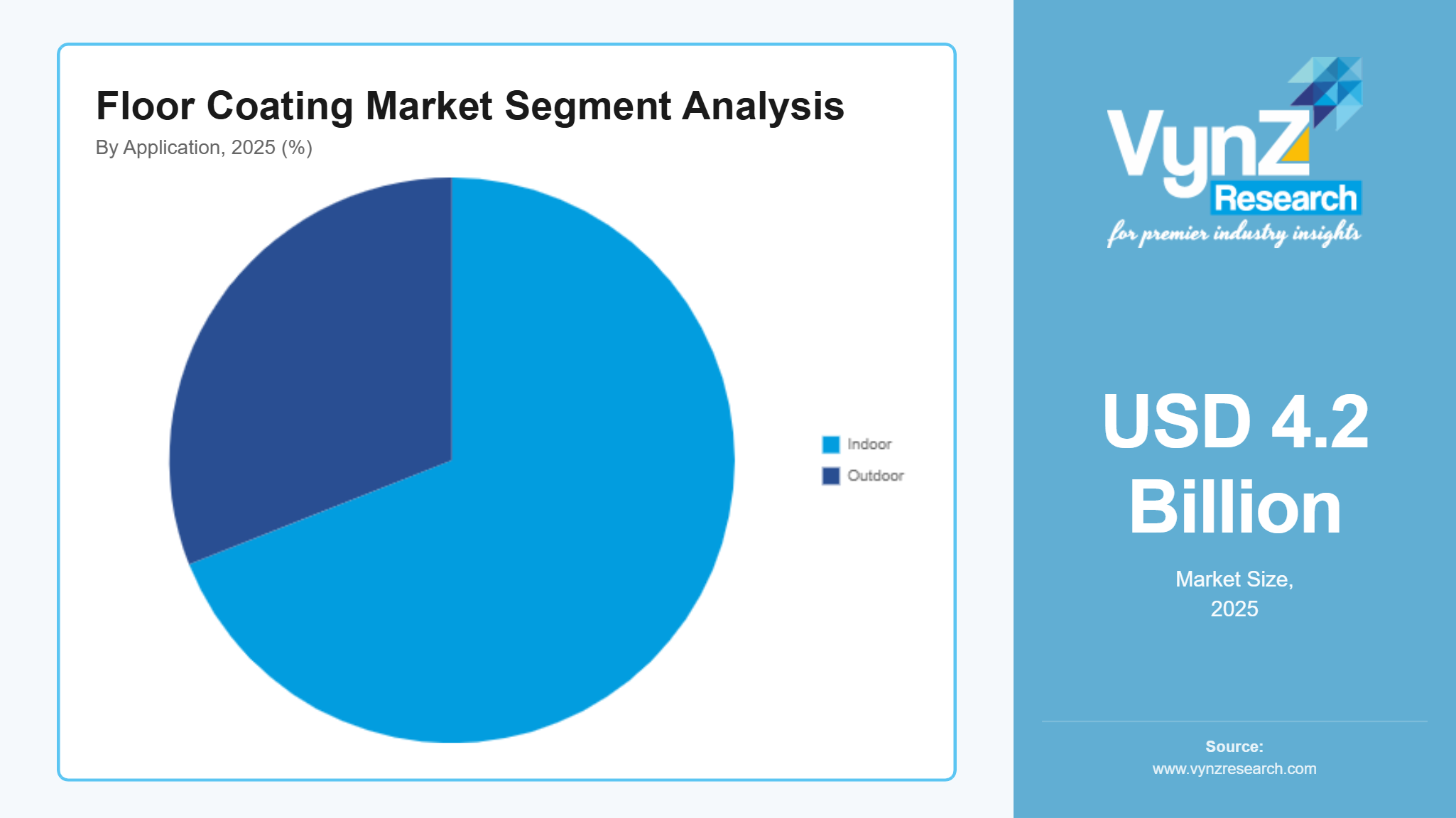 Floor Coating Market Segment Analysis